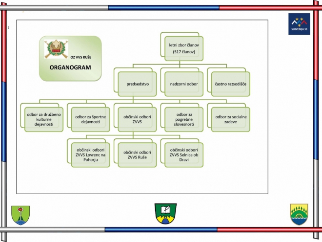 Organogram OZVVS Ruše